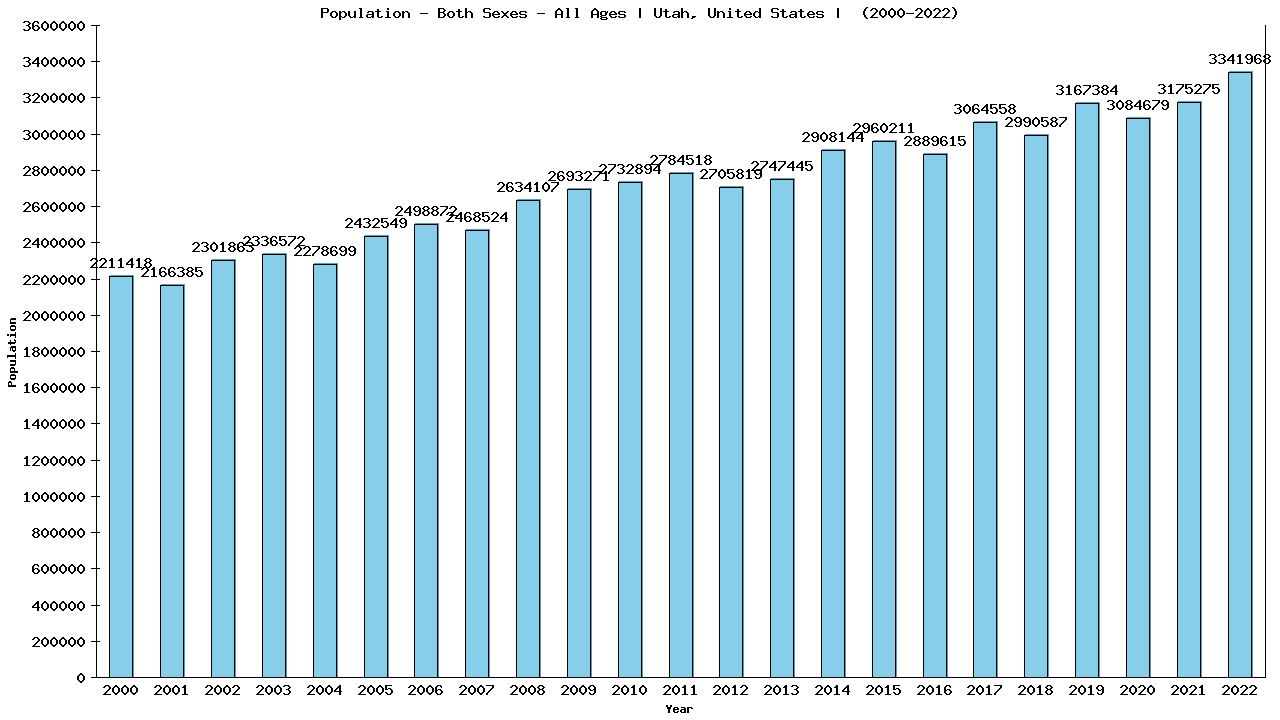 Graph showing Populalation - Both Sexes - Of All Ages - [2000-2022] | Utah, United-states